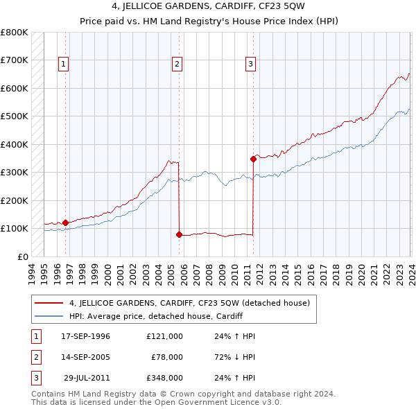4, JELLICOE GARDENS, CARDIFF, CF23 5QW: Price paid vs HM Land Registry's House Price Index