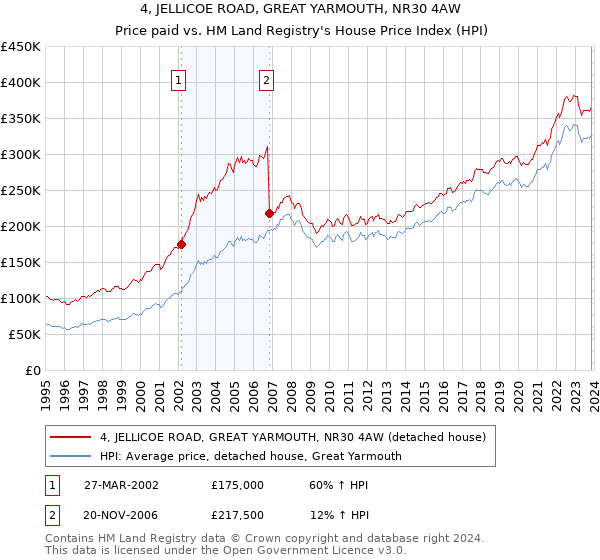 4, JELLICOE ROAD, GREAT YARMOUTH, NR30 4AW: Price paid vs HM Land Registry's House Price Index