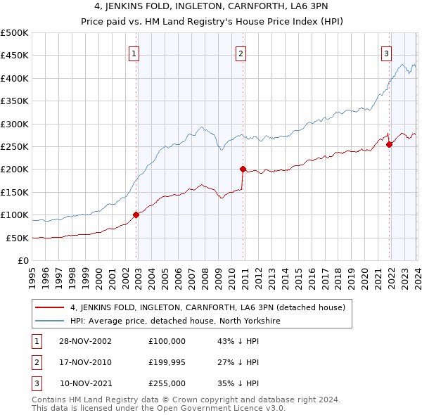 4, JENKINS FOLD, INGLETON, CARNFORTH, LA6 3PN: Price paid vs HM Land Registry's House Price Index