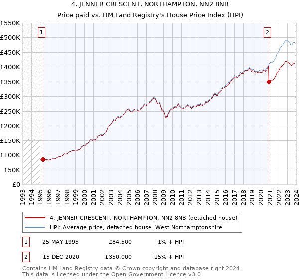 4, JENNER CRESCENT, NORTHAMPTON, NN2 8NB: Price paid vs HM Land Registry's House Price Index