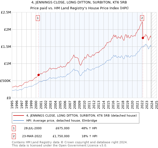 4, JENNINGS CLOSE, LONG DITTON, SURBITON, KT6 5RB: Price paid vs HM Land Registry's House Price Index