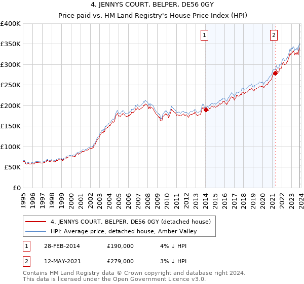 4, JENNYS COURT, BELPER, DE56 0GY: Price paid vs HM Land Registry's House Price Index
