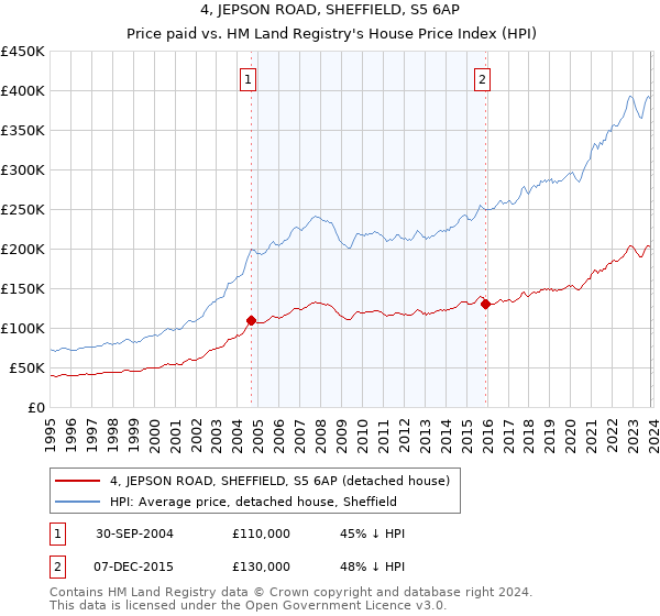 4, JEPSON ROAD, SHEFFIELD, S5 6AP: Price paid vs HM Land Registry's House Price Index