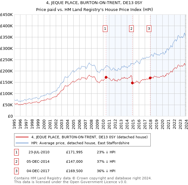4, JEQUE PLACE, BURTON-ON-TRENT, DE13 0SY: Price paid vs HM Land Registry's House Price Index