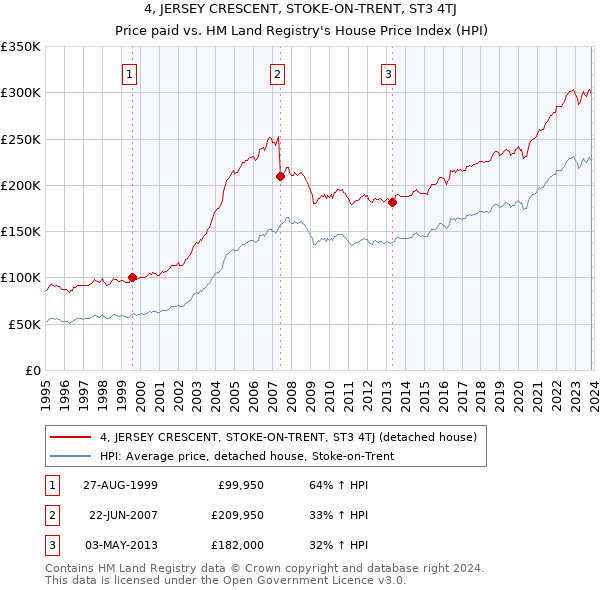 4, JERSEY CRESCENT, STOKE-ON-TRENT, ST3 4TJ: Price paid vs HM Land Registry's House Price Index