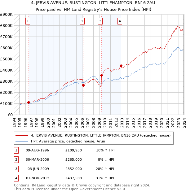 4, JERVIS AVENUE, RUSTINGTON, LITTLEHAMPTON, BN16 2AU: Price paid vs HM Land Registry's House Price Index