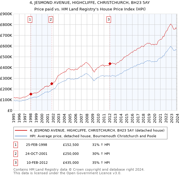 4, JESMOND AVENUE, HIGHCLIFFE, CHRISTCHURCH, BH23 5AY: Price paid vs HM Land Registry's House Price Index