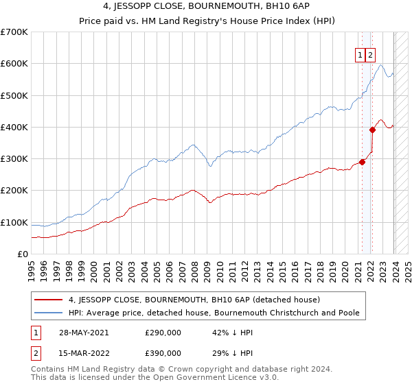 4, JESSOPP CLOSE, BOURNEMOUTH, BH10 6AP: Price paid vs HM Land Registry's House Price Index