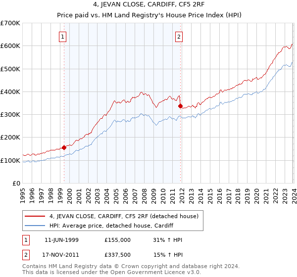 4, JEVAN CLOSE, CARDIFF, CF5 2RF: Price paid vs HM Land Registry's House Price Index