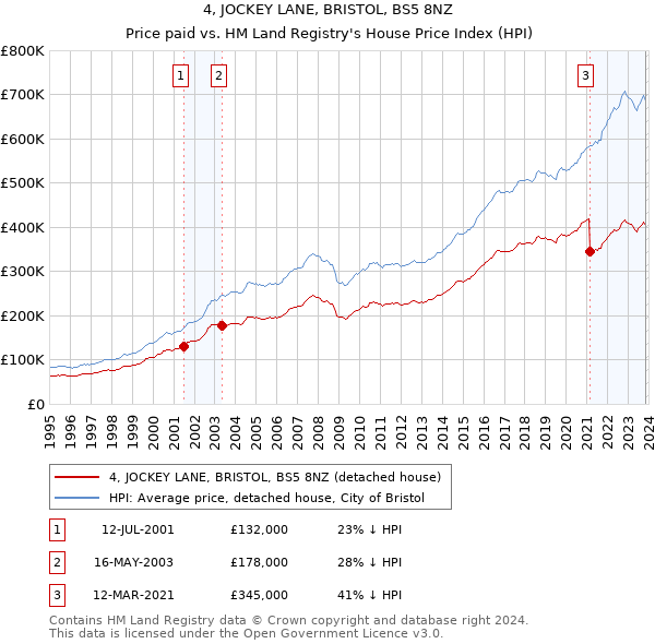 4, JOCKEY LANE, BRISTOL, BS5 8NZ: Price paid vs HM Land Registry's House Price Index