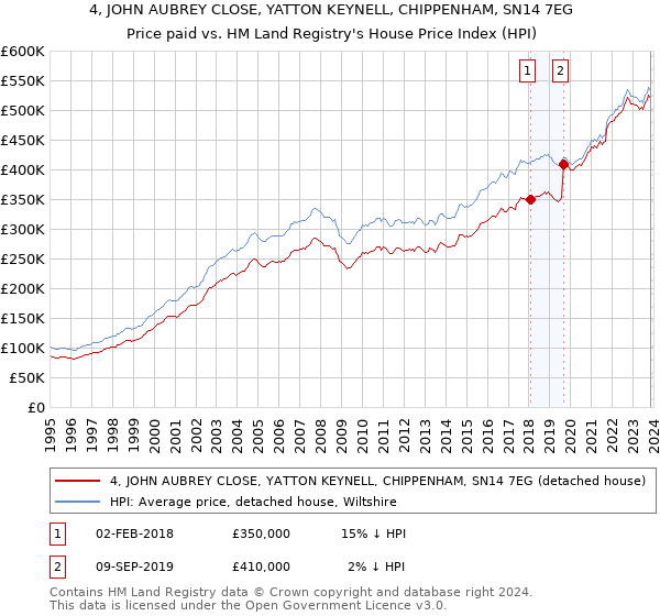 4, JOHN AUBREY CLOSE, YATTON KEYNELL, CHIPPENHAM, SN14 7EG: Price paid vs HM Land Registry's House Price Index