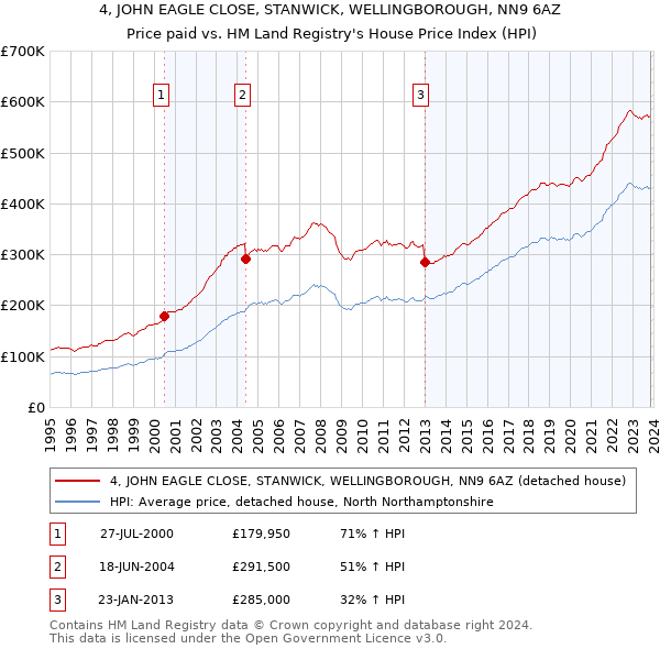 4, JOHN EAGLE CLOSE, STANWICK, WELLINGBOROUGH, NN9 6AZ: Price paid vs HM Land Registry's House Price Index