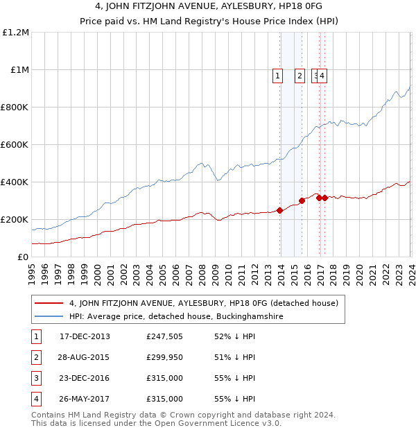 4, JOHN FITZJOHN AVENUE, AYLESBURY, HP18 0FG: Price paid vs HM Land Registry's House Price Index