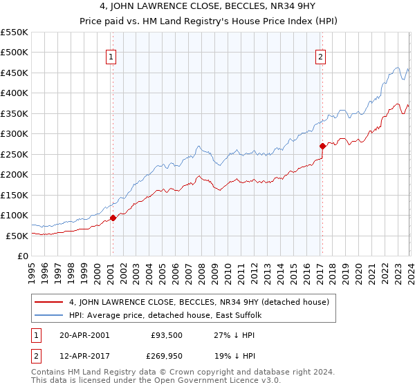 4, JOHN LAWRENCE CLOSE, BECCLES, NR34 9HY: Price paid vs HM Land Registry's House Price Index