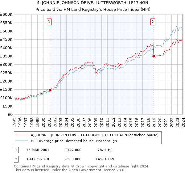 4, JOHNNIE JOHNSON DRIVE, LUTTERWORTH, LE17 4GN: Price paid vs HM Land Registry's House Price Index