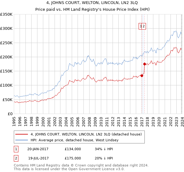 4, JOHNS COURT, WELTON, LINCOLN, LN2 3LQ: Price paid vs HM Land Registry's House Price Index
