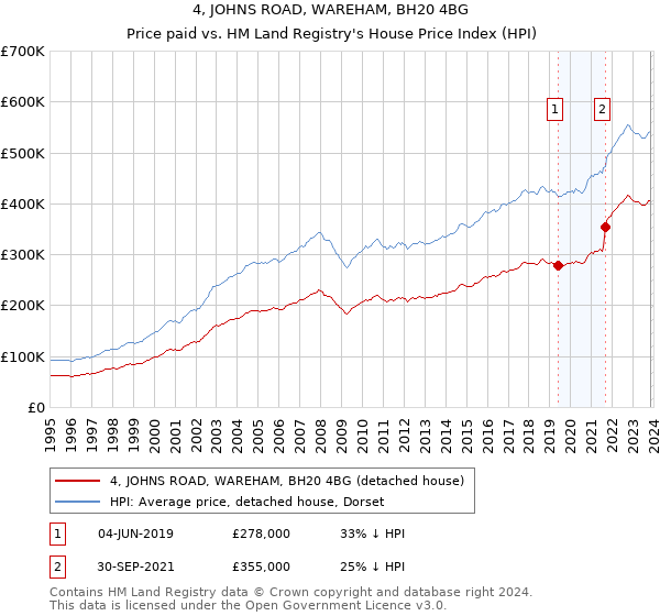 4, JOHNS ROAD, WAREHAM, BH20 4BG: Price paid vs HM Land Registry's House Price Index