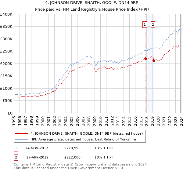 4, JOHNSON DRIVE, SNAITH, GOOLE, DN14 9BP: Price paid vs HM Land Registry's House Price Index