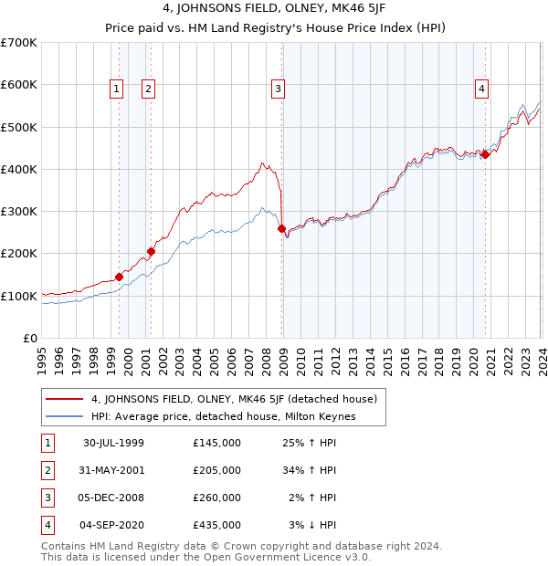 4, JOHNSONS FIELD, OLNEY, MK46 5JF: Price paid vs HM Land Registry's House Price Index