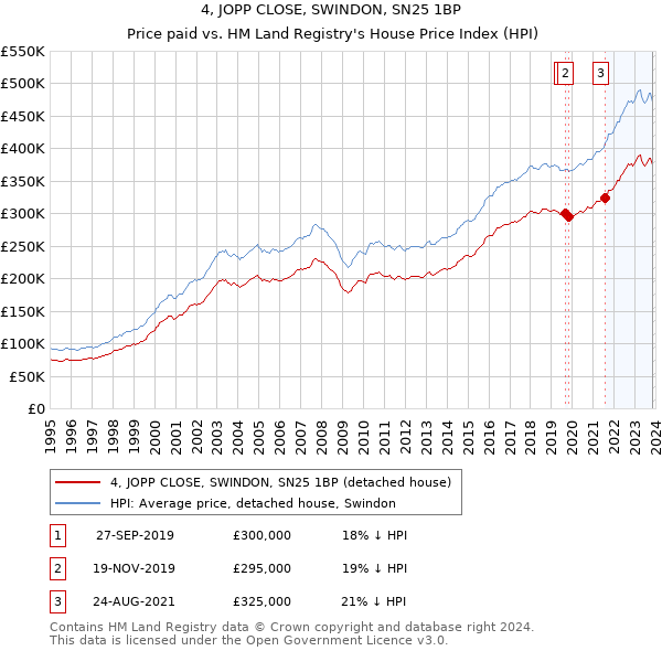4, JOPP CLOSE, SWINDON, SN25 1BP: Price paid vs HM Land Registry's House Price Index