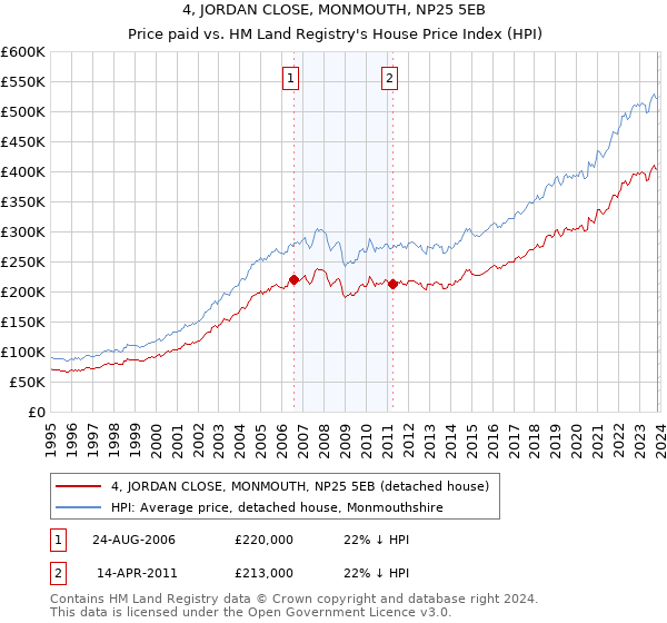4, JORDAN CLOSE, MONMOUTH, NP25 5EB: Price paid vs HM Land Registry's House Price Index