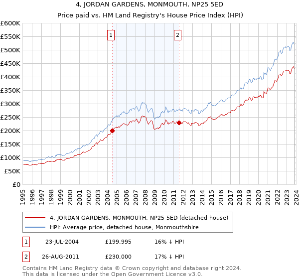 4, JORDAN GARDENS, MONMOUTH, NP25 5ED: Price paid vs HM Land Registry's House Price Index