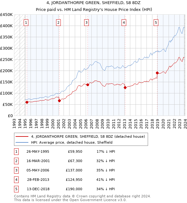 4, JORDANTHORPE GREEN, SHEFFIELD, S8 8DZ: Price paid vs HM Land Registry's House Price Index