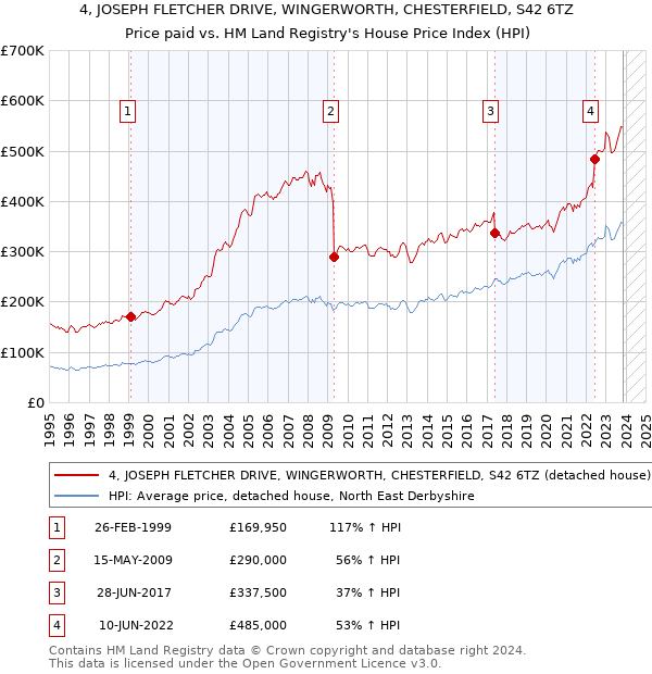 4, JOSEPH FLETCHER DRIVE, WINGERWORTH, CHESTERFIELD, S42 6TZ: Price paid vs HM Land Registry's House Price Index