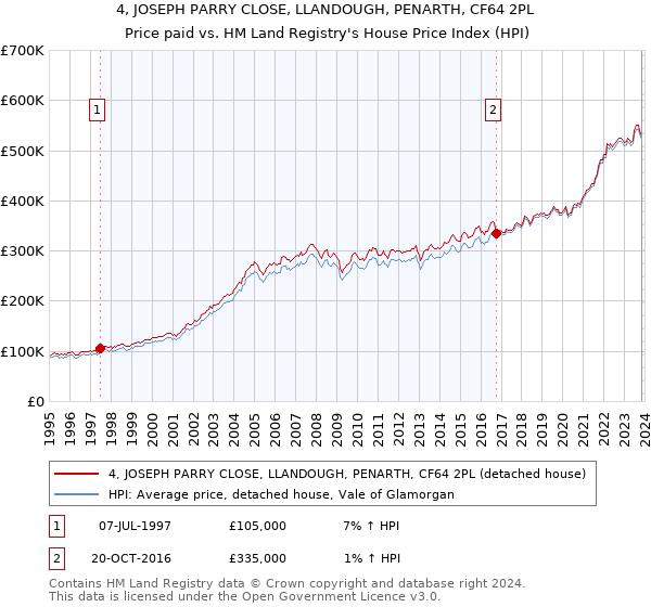 4, JOSEPH PARRY CLOSE, LLANDOUGH, PENARTH, CF64 2PL: Price paid vs HM Land Registry's House Price Index