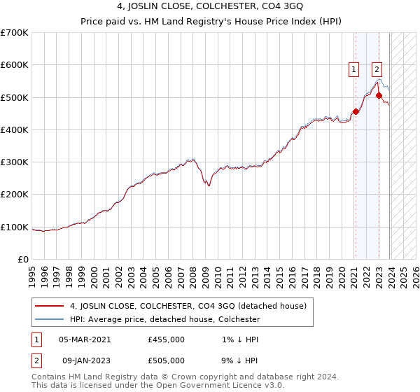 4, JOSLIN CLOSE, COLCHESTER, CO4 3GQ: Price paid vs HM Land Registry's House Price Index