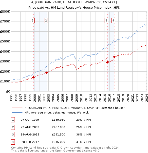 4, JOURDAIN PARK, HEATHCOTE, WARWICK, CV34 6FJ: Price paid vs HM Land Registry's House Price Index