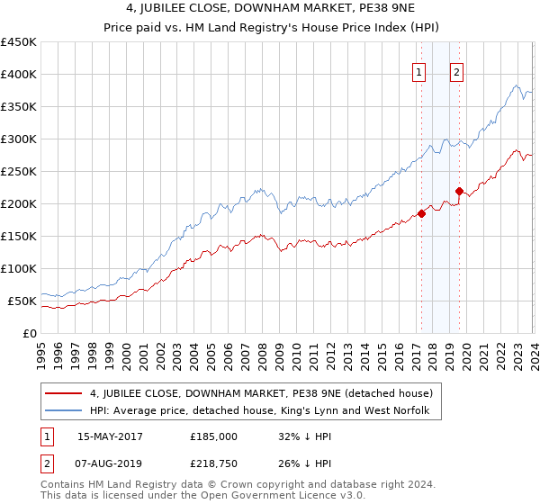 4, JUBILEE CLOSE, DOWNHAM MARKET, PE38 9NE: Price paid vs HM Land Registry's House Price Index