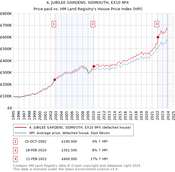 4, JUBILEE GARDENS, SIDMOUTH, EX10 9PX: Price paid vs HM Land Registry's House Price Index