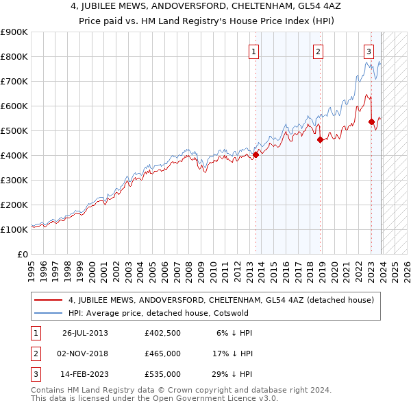 4, JUBILEE MEWS, ANDOVERSFORD, CHELTENHAM, GL54 4AZ: Price paid vs HM Land Registry's House Price Index