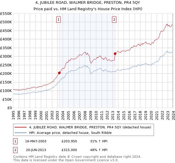 4, JUBILEE ROAD, WALMER BRIDGE, PRESTON, PR4 5QY: Price paid vs HM Land Registry's House Price Index