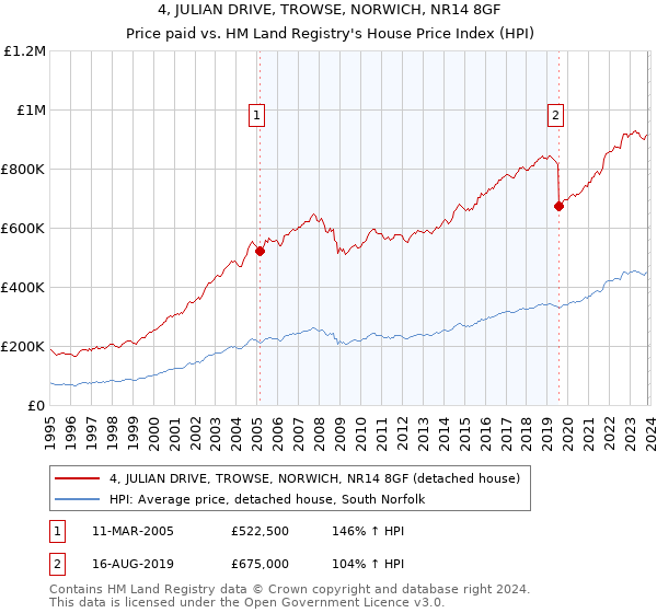 4, JULIAN DRIVE, TROWSE, NORWICH, NR14 8GF: Price paid vs HM Land Registry's House Price Index