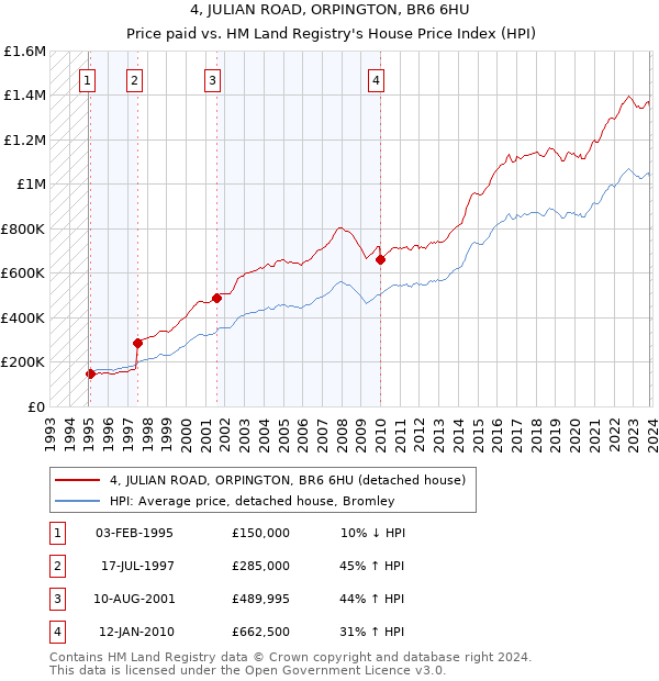 4, JULIAN ROAD, ORPINGTON, BR6 6HU: Price paid vs HM Land Registry's House Price Index