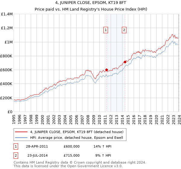 4, JUNIPER CLOSE, EPSOM, KT19 8FT: Price paid vs HM Land Registry's House Price Index