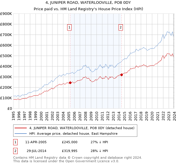 4, JUNIPER ROAD, WATERLOOVILLE, PO8 0DY: Price paid vs HM Land Registry's House Price Index