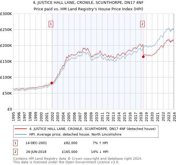 4, JUSTICE HALL LANE, CROWLE, SCUNTHORPE, DN17 4NF: Price paid vs HM Land Registry's House Price Index