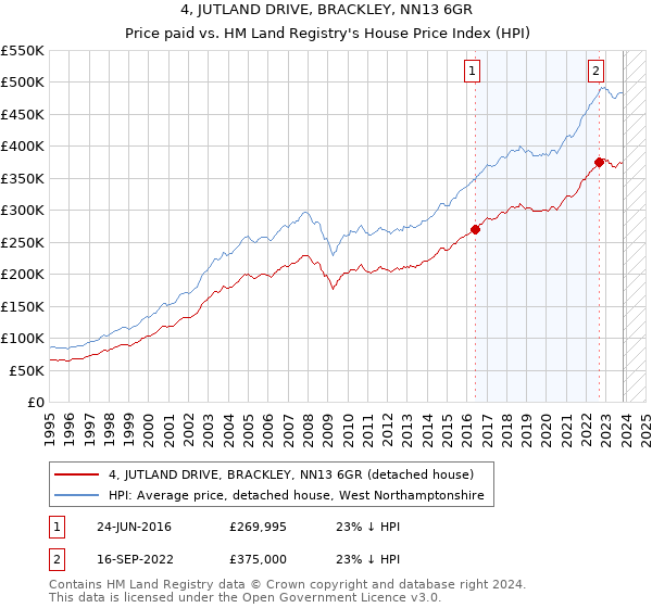 4, JUTLAND DRIVE, BRACKLEY, NN13 6GR: Price paid vs HM Land Registry's House Price Index