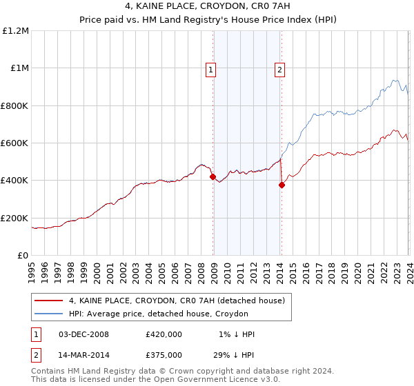 4, KAINE PLACE, CROYDON, CR0 7AH: Price paid vs HM Land Registry's House Price Index