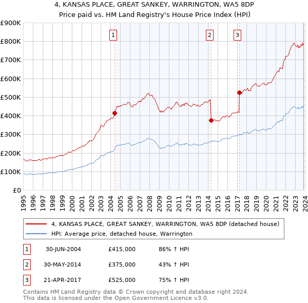 4, KANSAS PLACE, GREAT SANKEY, WARRINGTON, WA5 8DP: Price paid vs HM Land Registry's House Price Index