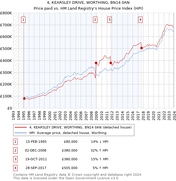 4, KEARSLEY DRIVE, WORTHING, BN14 0AN: Price paid vs HM Land Registry's House Price Index