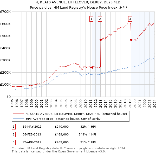 4, KEATS AVENUE, LITTLEOVER, DERBY, DE23 4ED: Price paid vs HM Land Registry's House Price Index