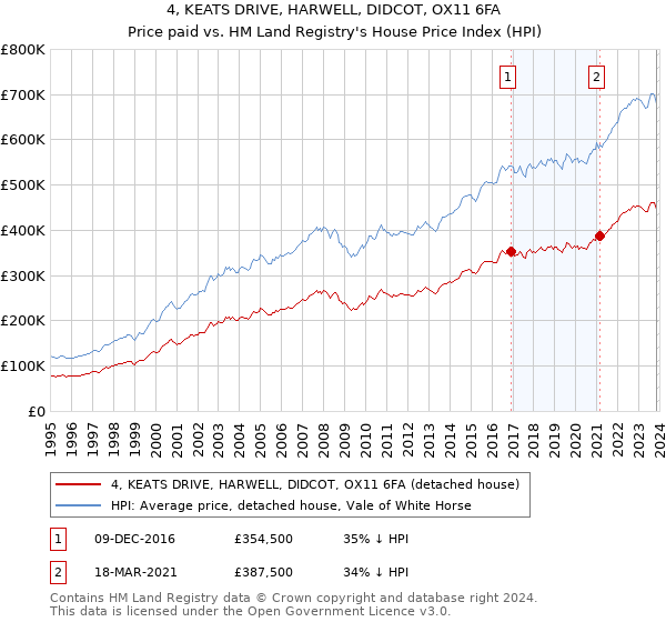 4, KEATS DRIVE, HARWELL, DIDCOT, OX11 6FA: Price paid vs HM Land Registry's House Price Index