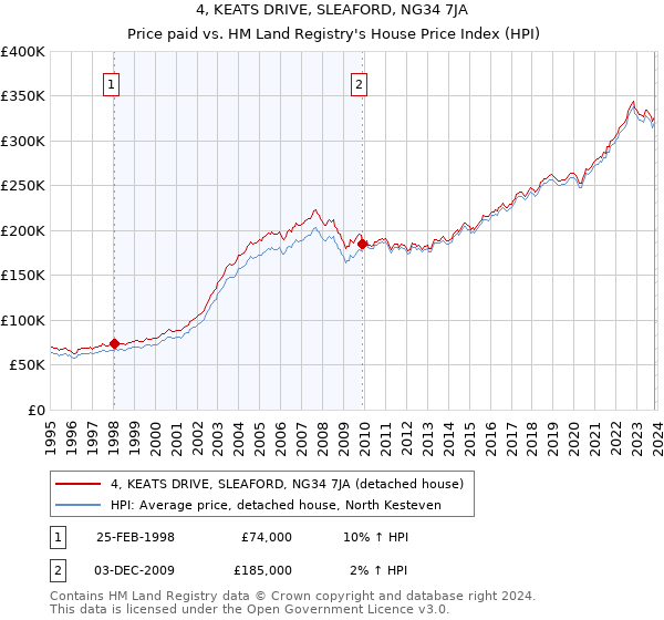 4, KEATS DRIVE, SLEAFORD, NG34 7JA: Price paid vs HM Land Registry's House Price Index