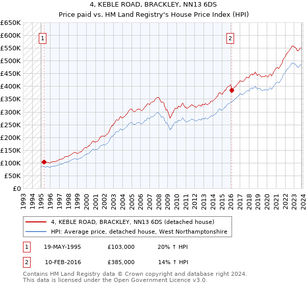 4, KEBLE ROAD, BRACKLEY, NN13 6DS: Price paid vs HM Land Registry's House Price Index