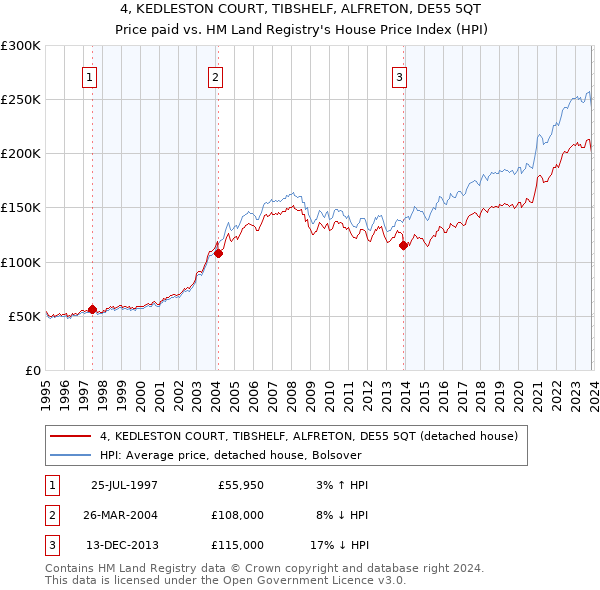 4, KEDLESTON COURT, TIBSHELF, ALFRETON, DE55 5QT: Price paid vs HM Land Registry's House Price Index