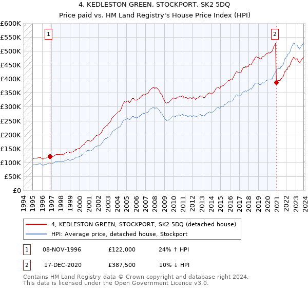 4, KEDLESTON GREEN, STOCKPORT, SK2 5DQ: Price paid vs HM Land Registry's House Price Index